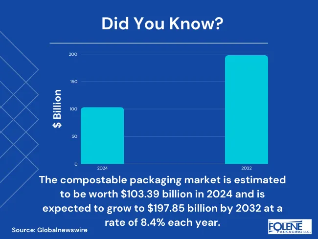 Biodegradable packaging value-Folene packaging