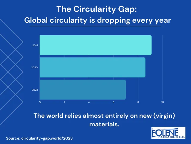 Circlular Economy Principles Stat- Folene Packaging