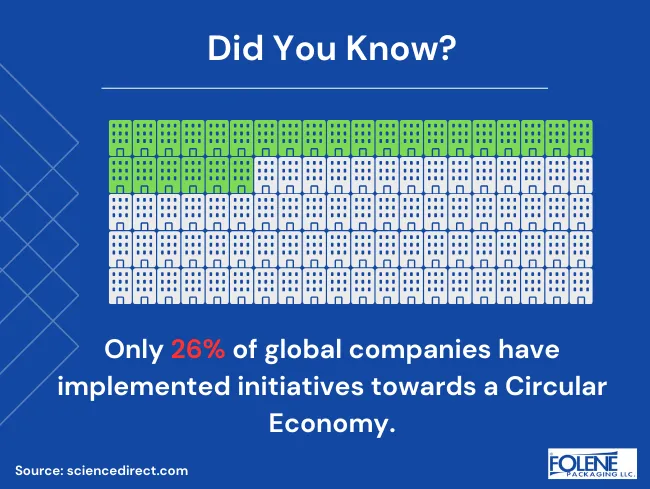 Circular Economy DYK 26% Companies-Folene Packaging