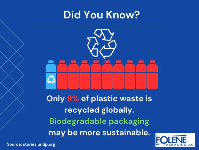 only 9% of plastic waste is recycled. Biodegradable packaging might be more sustainable- Folene Packaging