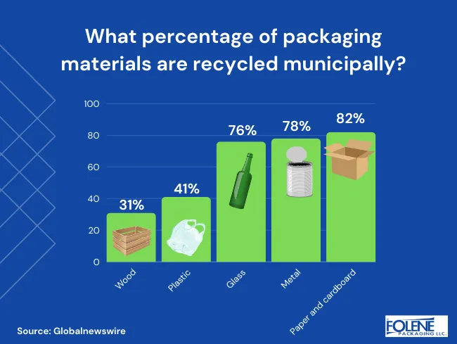 eco friendly packaging stat Folene 