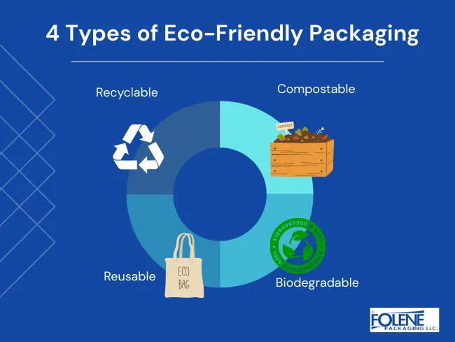 Eco friendly packaging materials chart- 4 types folene packaging