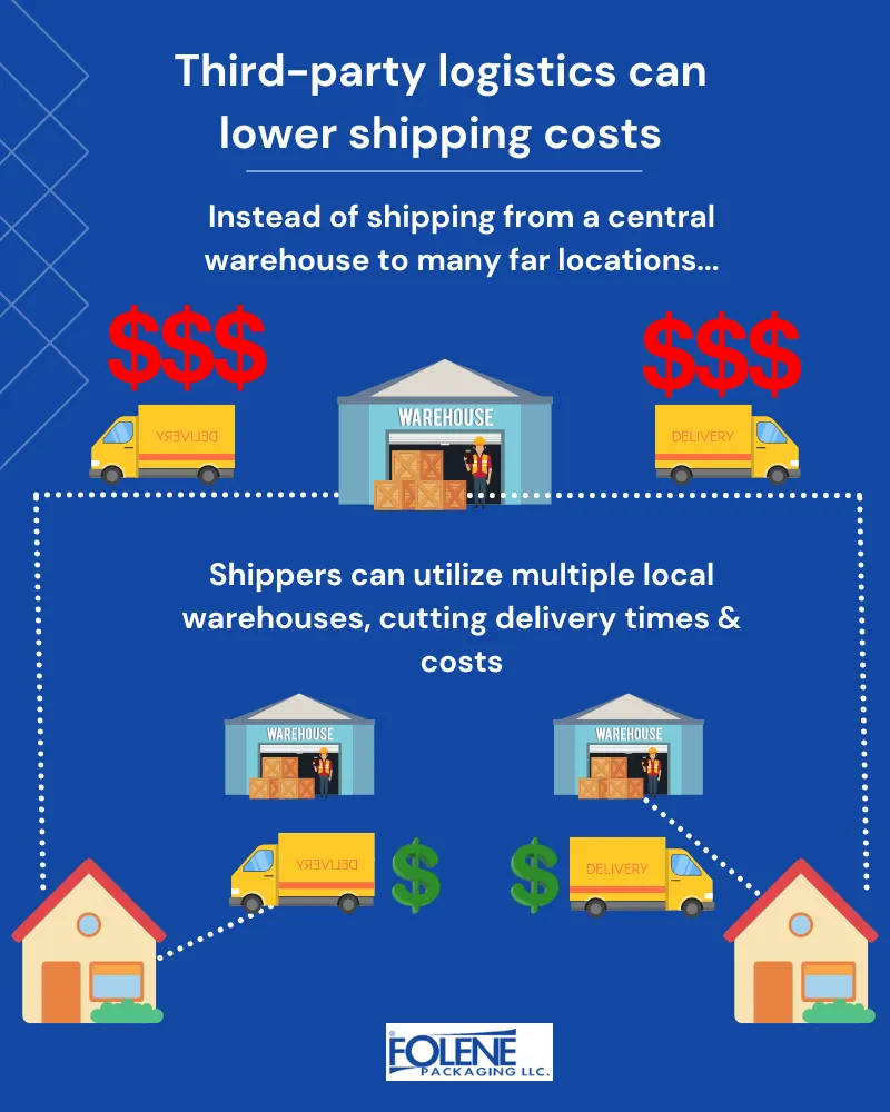 Reduce shipping costs 3PL Folene Packaging