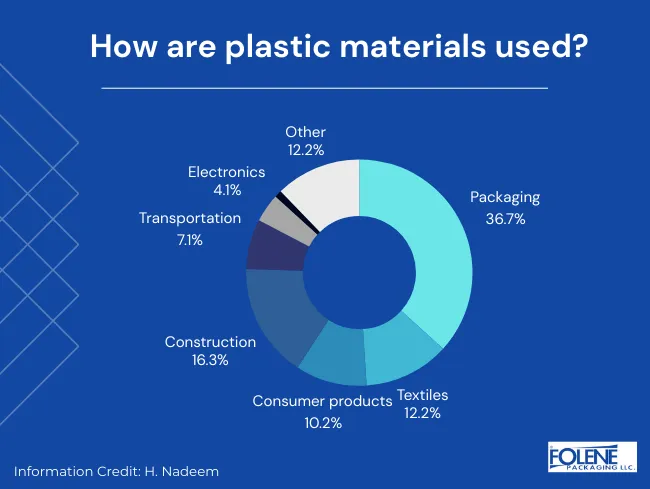 Benefits of Plastic Industries Folene Packaging