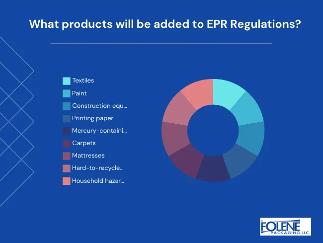 Extended Producer Responsibility Future Products Folene