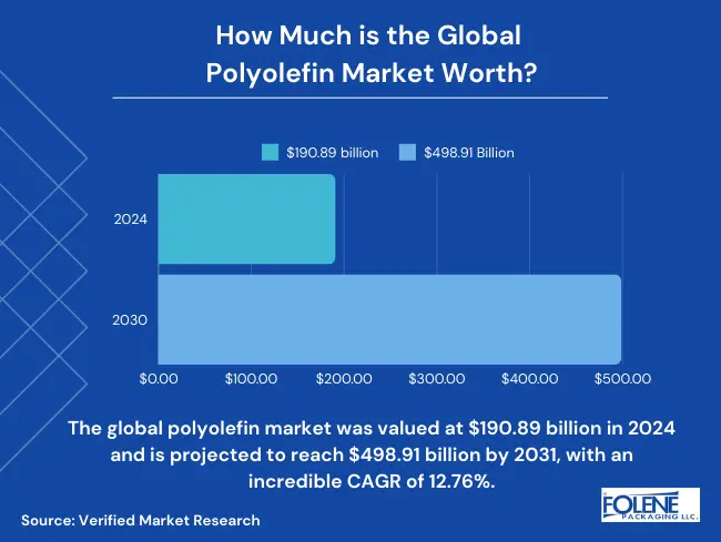 Polyolefins Global Market Value Folene Packaging