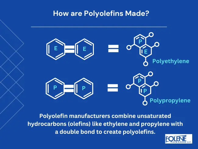 Polyolefins How are they made Folene Packaging