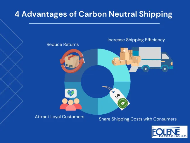 Carbon Neutral Shipping 4 Advantages Folene