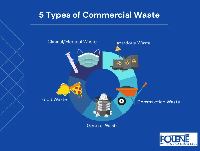 Commercial Waste Disposal Types of Waste Folene Packaging Folene