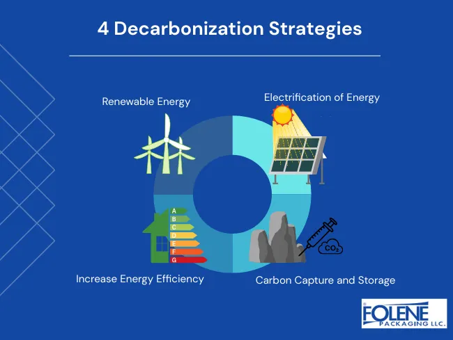 What is Decarbonization 4 Strategies Folene