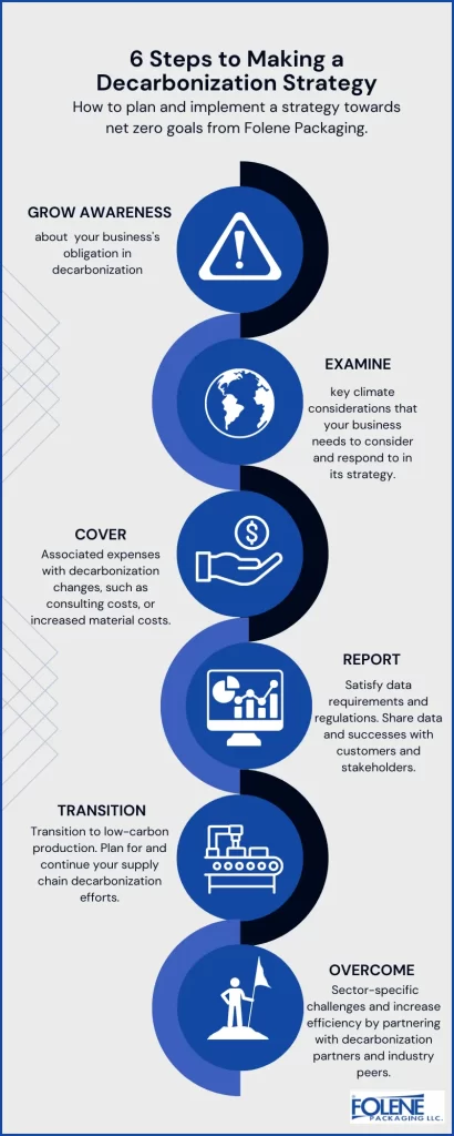 What is Decarbonization Infographic Folene