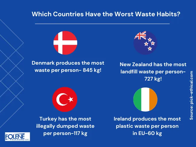 Zero Waste Living Worst Countries Folene Packaging