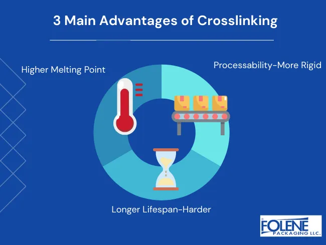 Crosslinks in Polymers 3 Advantages Folene