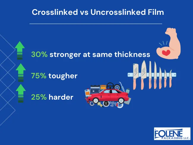 Crosslinks in Polymers vs Uncrosslinked Folene