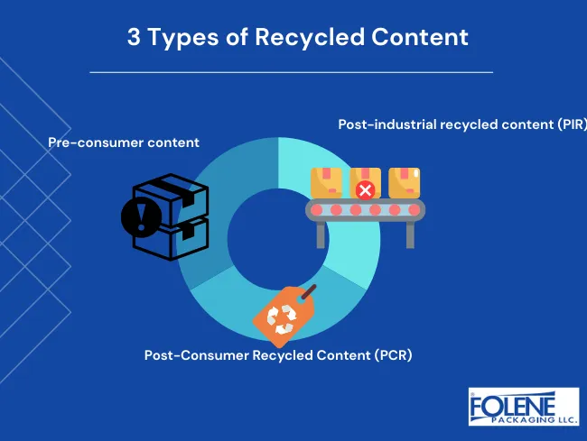 Post Consumer Recycled Content 3 Types Folene