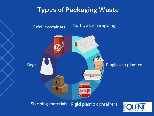 Waste Reduction Types of Waste Folene