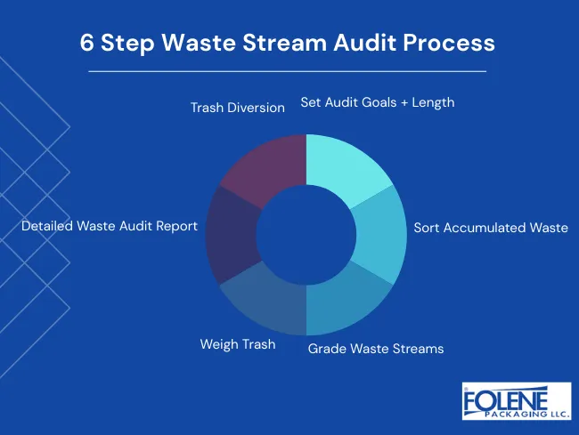 Waste Stream Audits Process Folene