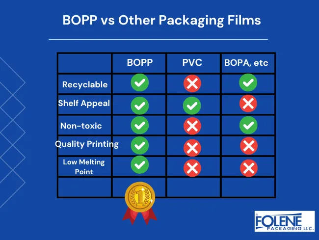 BOPP vs Other films Folene