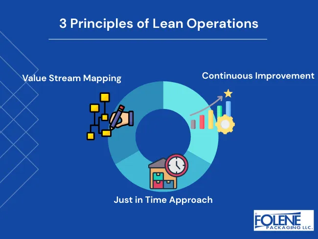 Lean Operations 3 Principles Folene