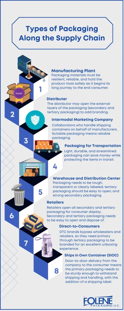 Types of Packaging Folene Packaging