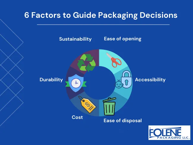 types of packaging 6 factors folene