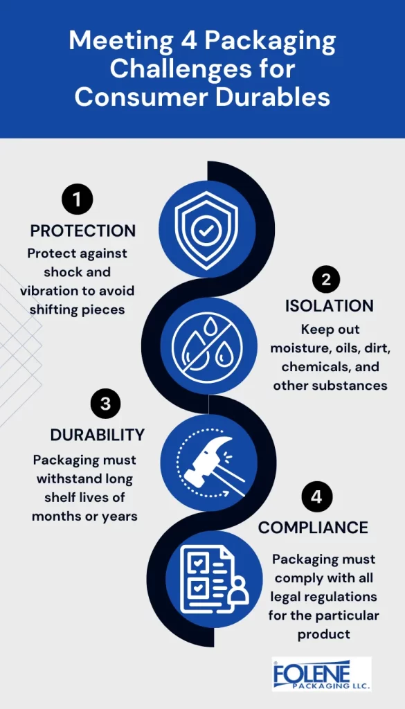 Consumer Durables 4 Packaging Needs Folene Infog