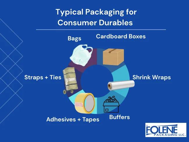 Consumer Durables Typical Packaging Types Folene