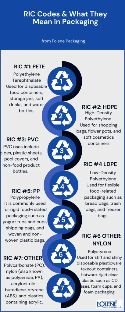 Is Resin Plastic RIC Codes Infog Folene