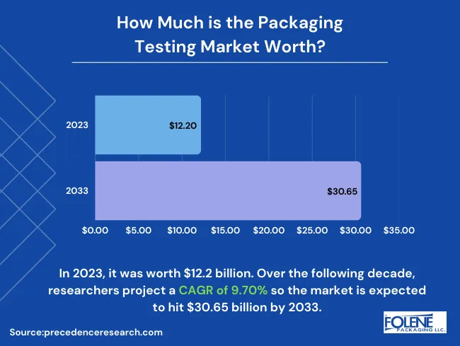 Packaging Testing Market Value Folene Packaging