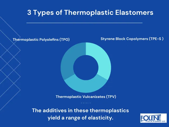 Thermoplastics Elastomers 3 types folene