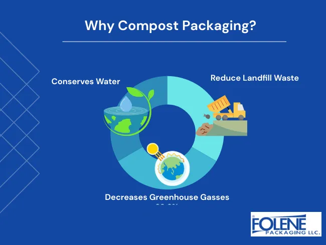 What are compostable packaging materials advantages