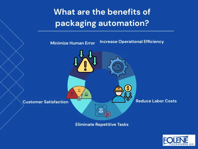 Packaging Automation Benefits Folene