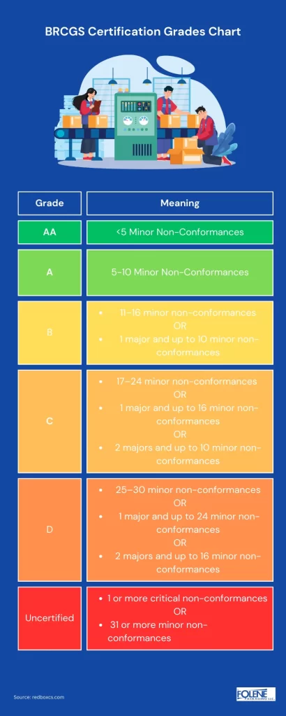 BRCGS Certification Grades Chart Folene Packaging
