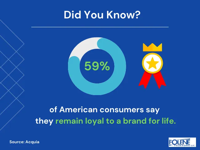 Food Packaging Design Loyalty Stat Folene