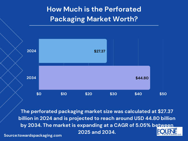 Perforated Packaging Market Value Folene Packaging