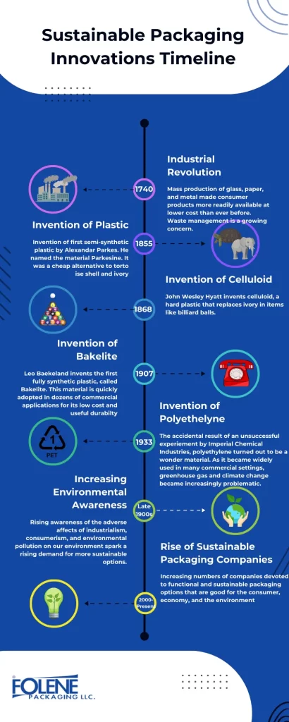 Sustainable Packaging Companies Timeline Folene Packaging