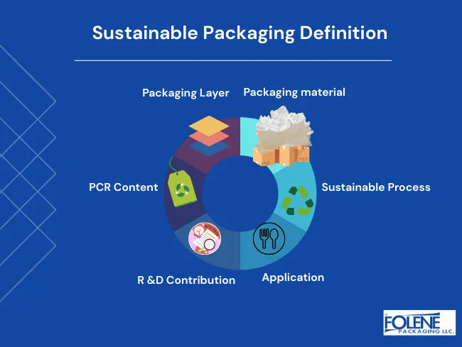 Sustainable Packaging Companies Definition Folene Packaging