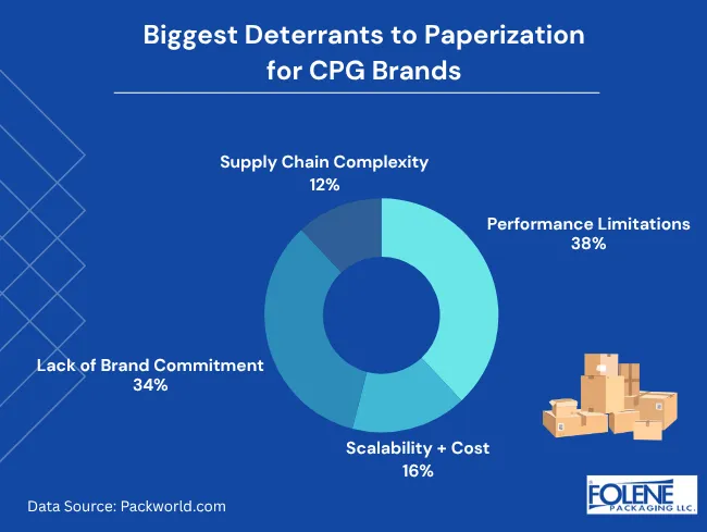 Paperization issues Folene Packaging