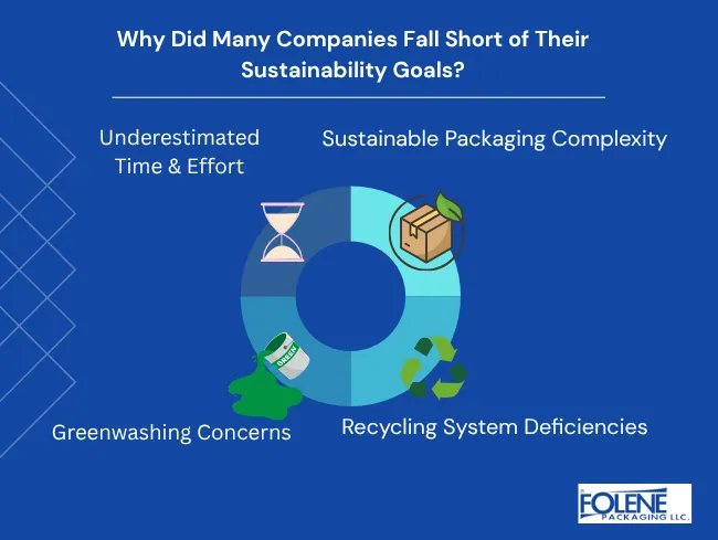 Corporate Sustainability Goals Fall Short Folene