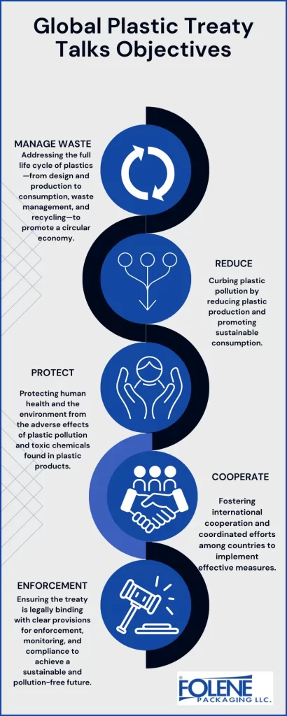 Global Plastic Treaty Talks Objectives Folene