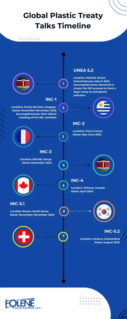 Global Plastic Treaty Talks Timeline Folene Packaging