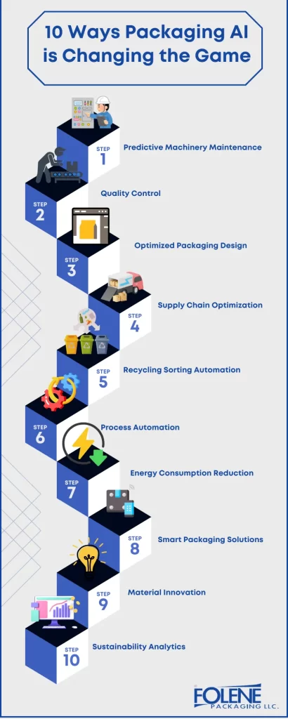 Packaging AI Infog Folene Packaging