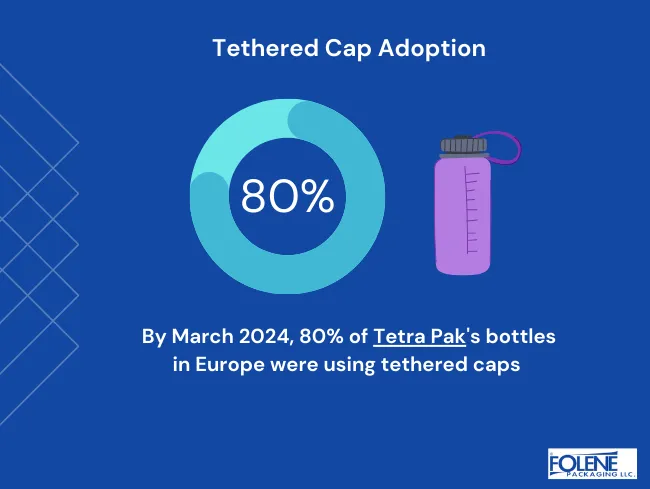 Tethered Cap Statistic Folene Packaging