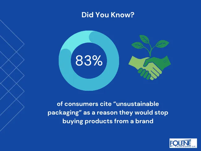 Zero Waste Shipping Packaging stat Folene Packaging