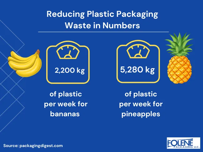 sustainability leaders reduce waste nuumbers Folene