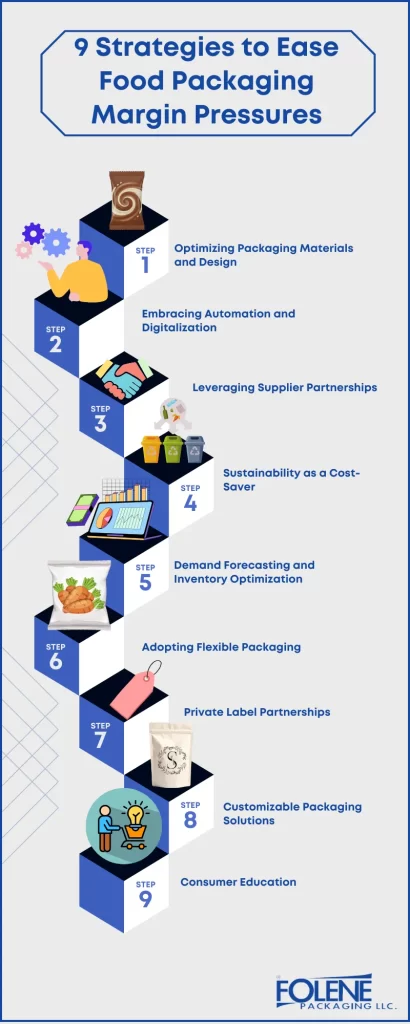 Food Packaging Margin Pressures Infographic Folene Packaging