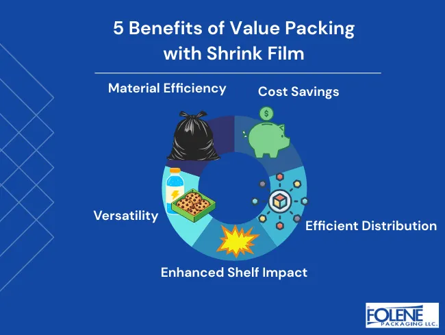Food Packaging Margin Pressures shrink film benefits Folene